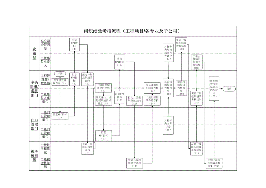 组织绩效考核流程及流程说明.doc_第3页