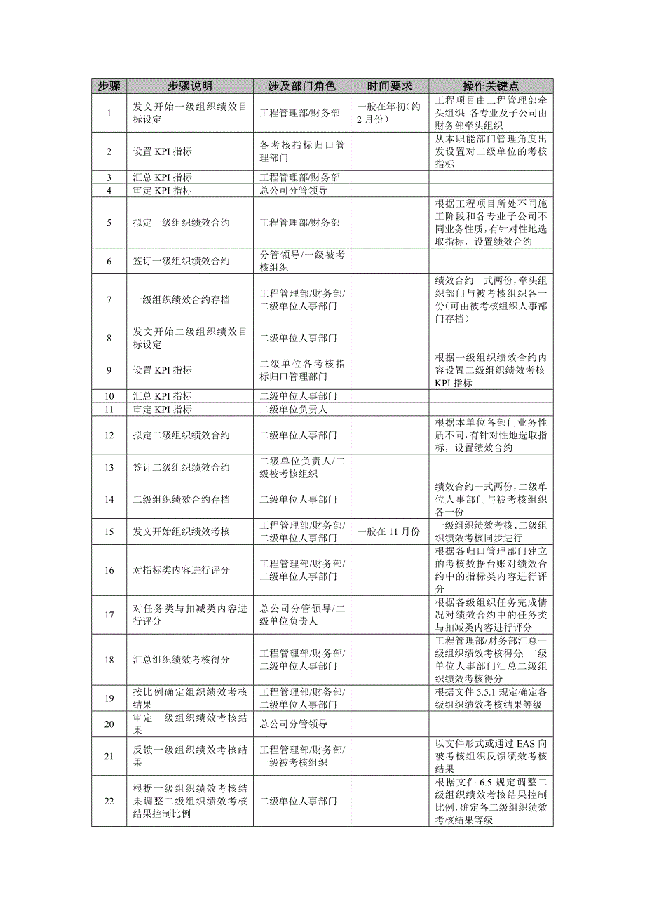 组织绩效考核流程及流程说明.doc_第4页