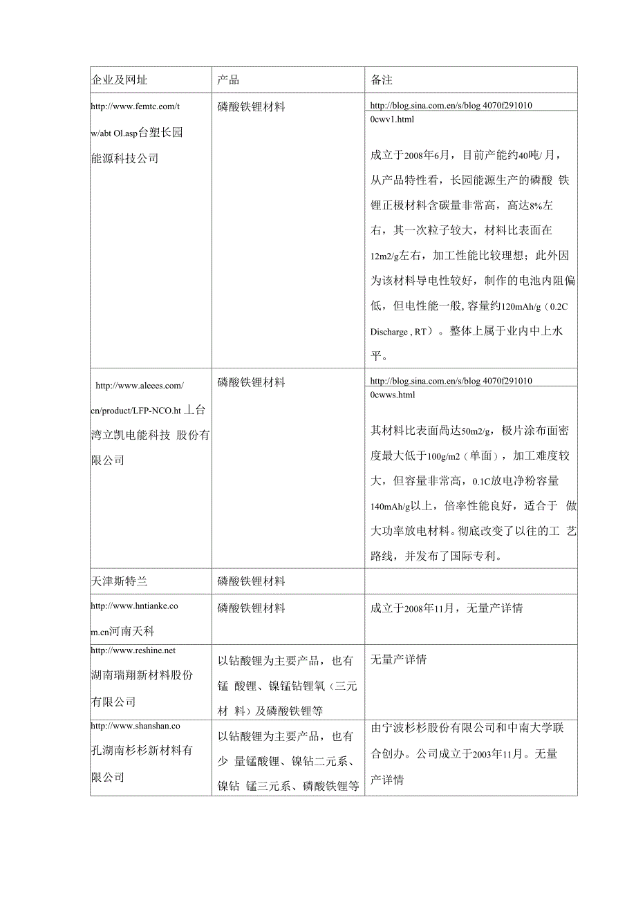 磷酸铁锂材料及电池企业信息_第1页