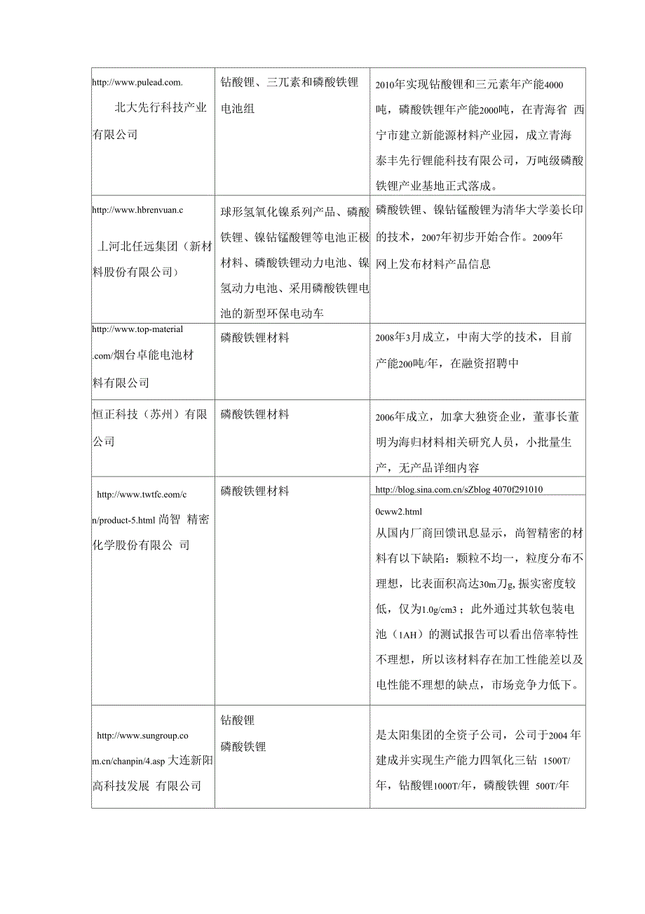 磷酸铁锂材料及电池企业信息_第2页