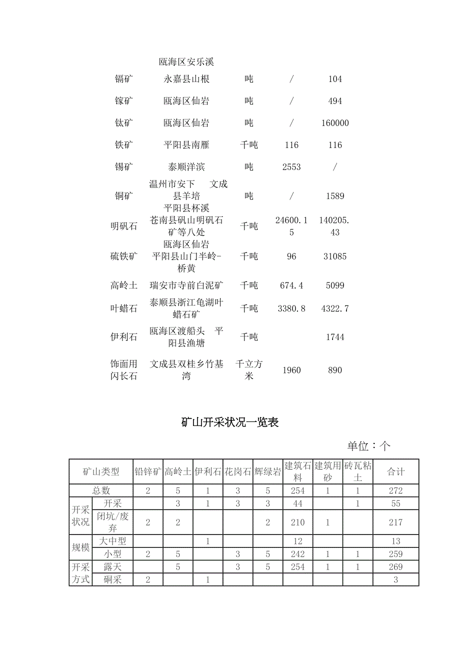 温州市矿产资源分析_第2页