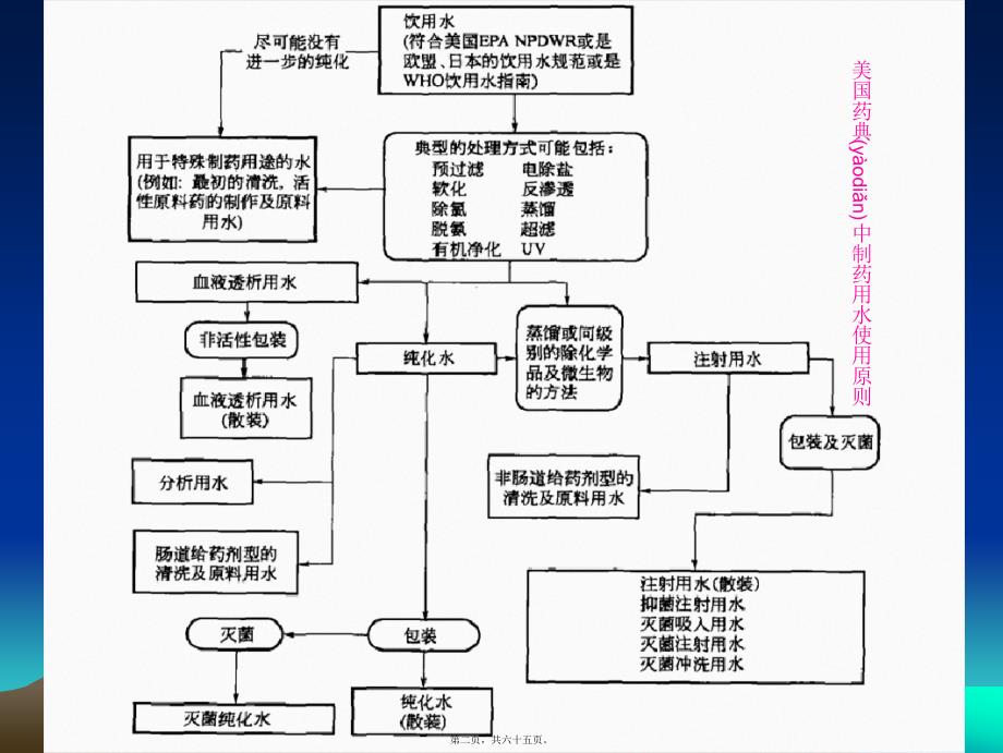 医学专题—第二章--药典与制药用水4387_第2页