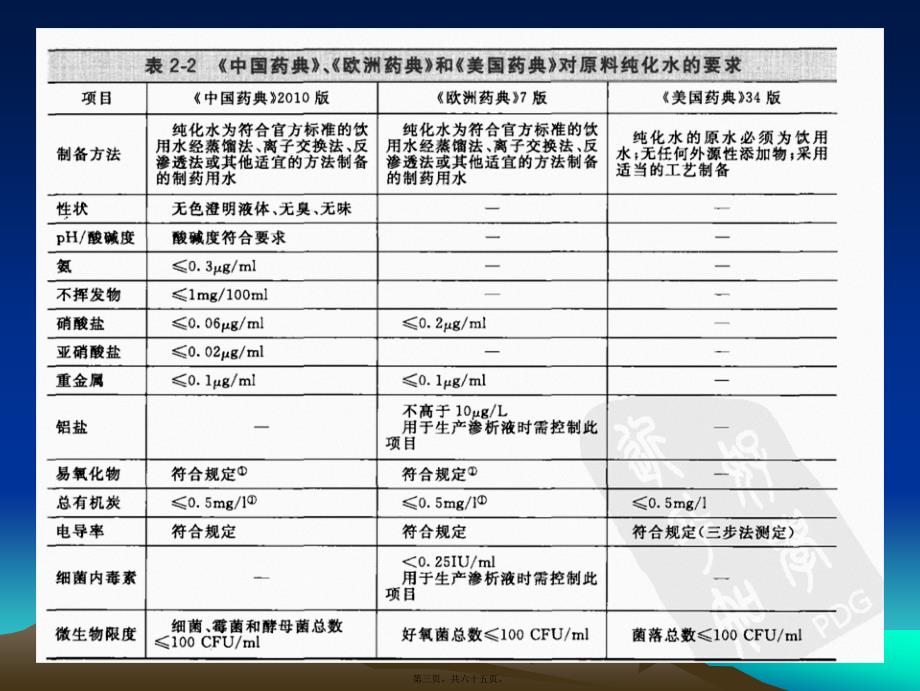 医学专题—第二章--药典与制药用水4387_第3页