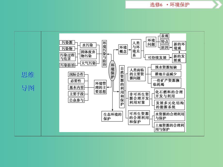 高考地理总复习鸭部分环境保护课件新人教版.ppt_第4页