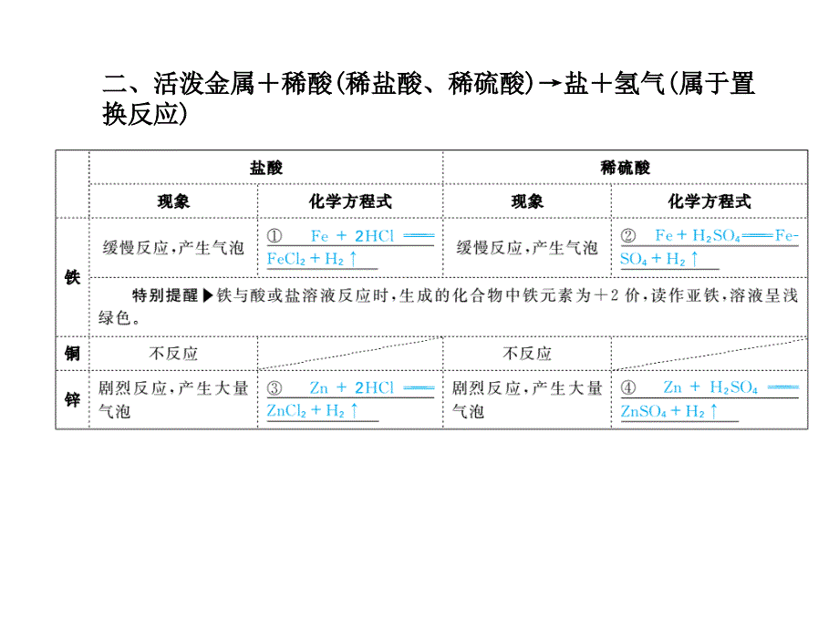 第11讲金属第2课时_第3页