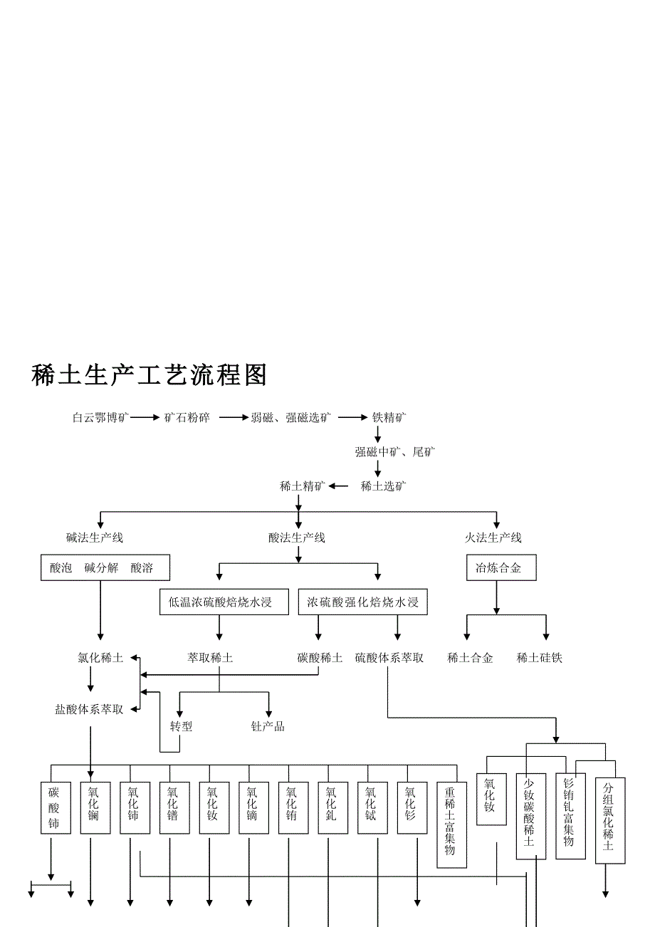 稀土生产工艺流程图.doc_第1页