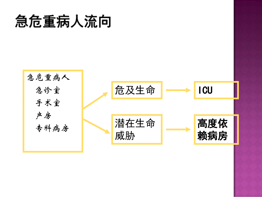 危重症的识别与处理原则PPT优秀课件_第4页