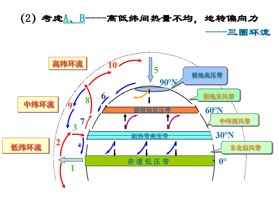 三圈环流与季风环流.课件_第4页