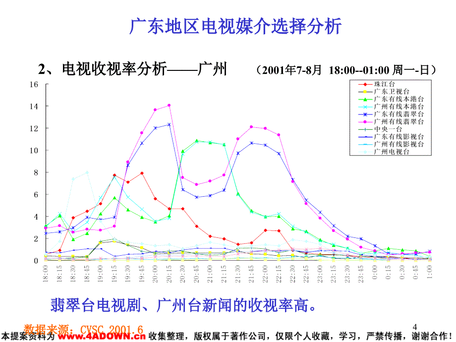 【广告策划】广东消费者媒介接触习惯分析_第4页