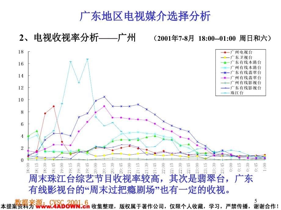 【广告策划】广东消费者媒介接触习惯分析_第5页