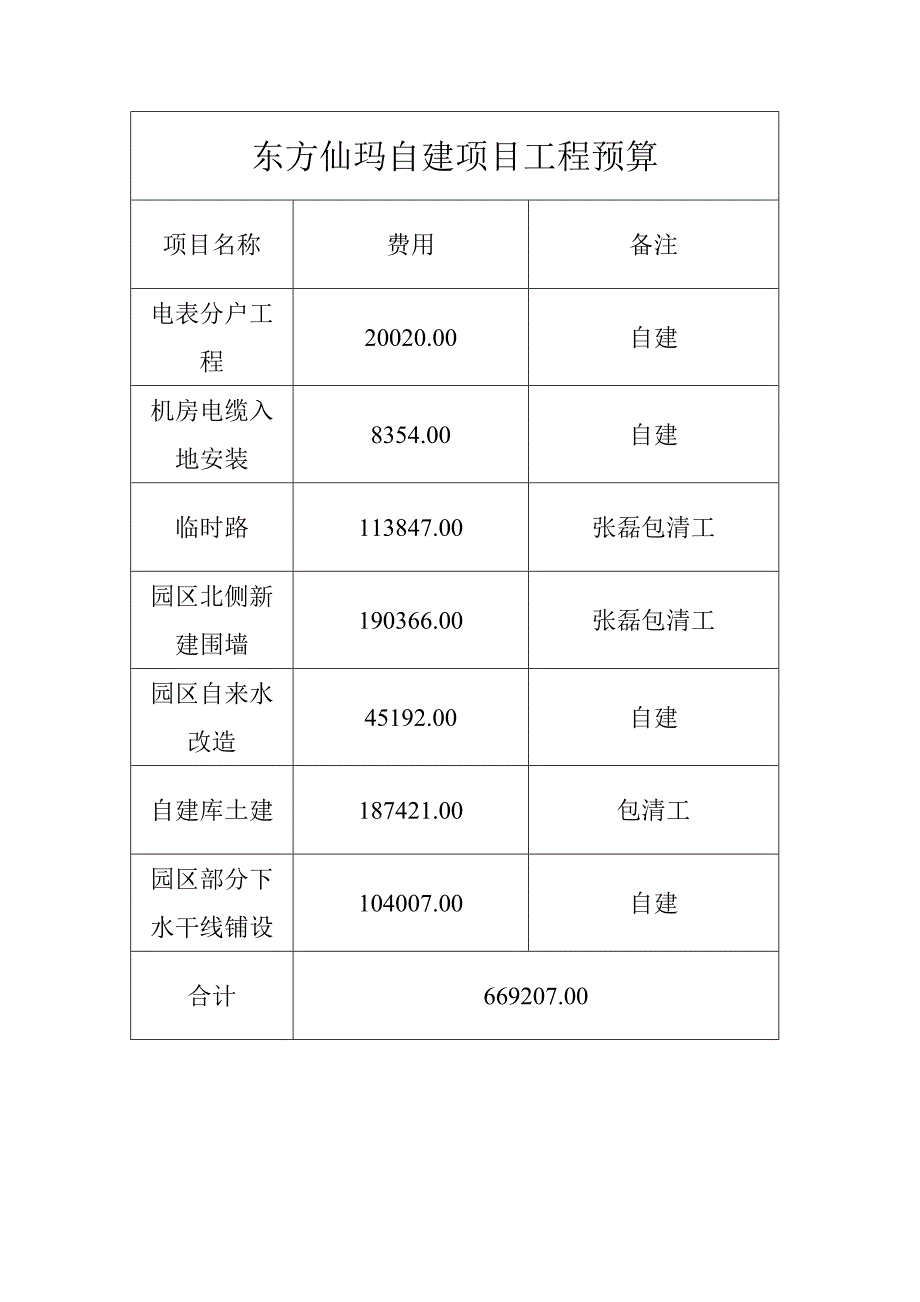 东方仙玛项目工程预算.doc_第2页