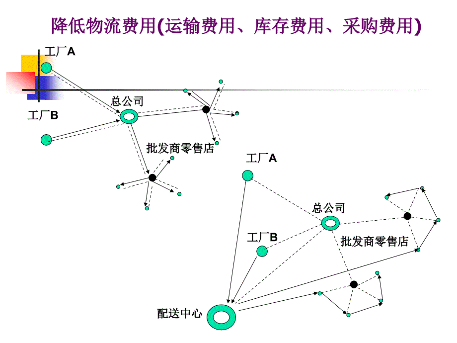 配送中心概述_第4页