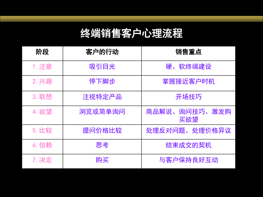 终端标准化销售语言技巧模板_第3页