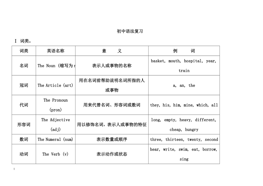 初中英语语法总复习_第1页