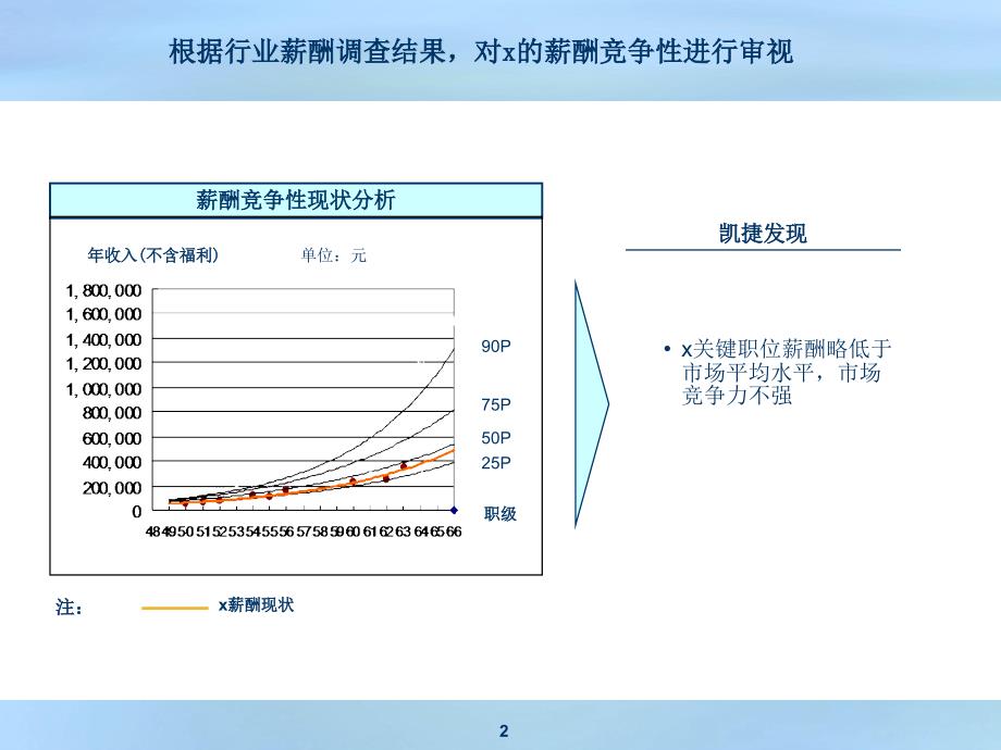 职位评估是确定职位薪酬的重要基础课件_第2页