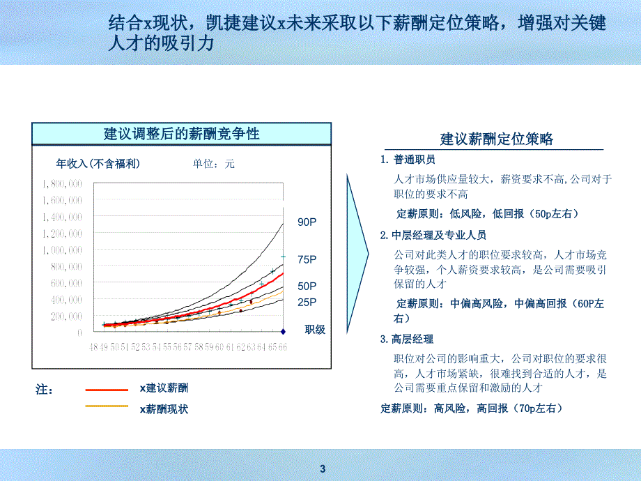 职位评估是确定职位薪酬的重要基础课件_第3页