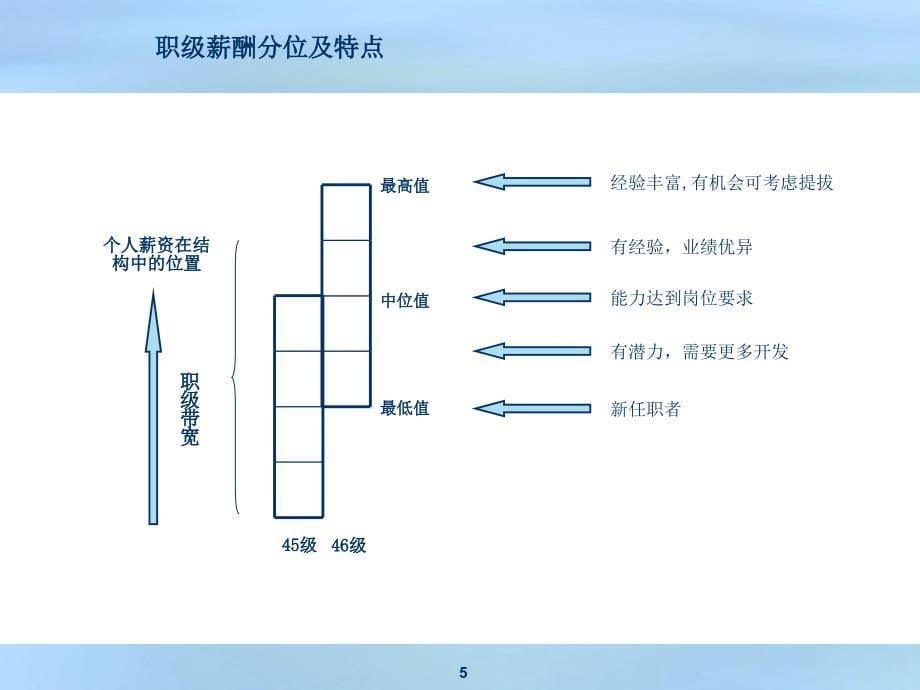 职位评估是确定职位薪酬的重要基础课件_第5页