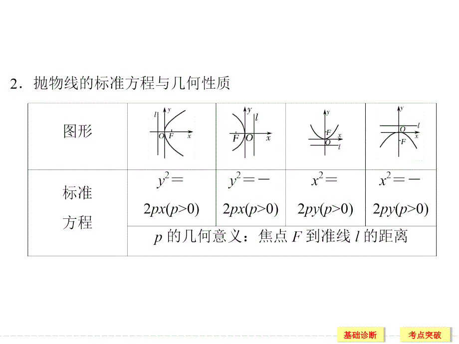 97抛物线高三一轮复习ppt课件_第4页