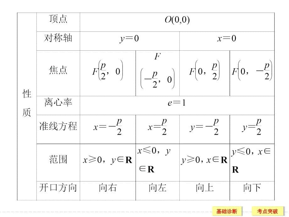 97抛物线高三一轮复习ppt课件_第5页