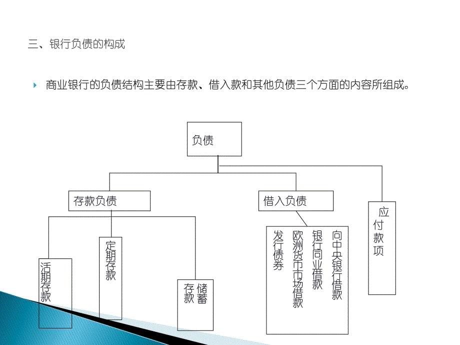 3负债业务的经营管理_第5页