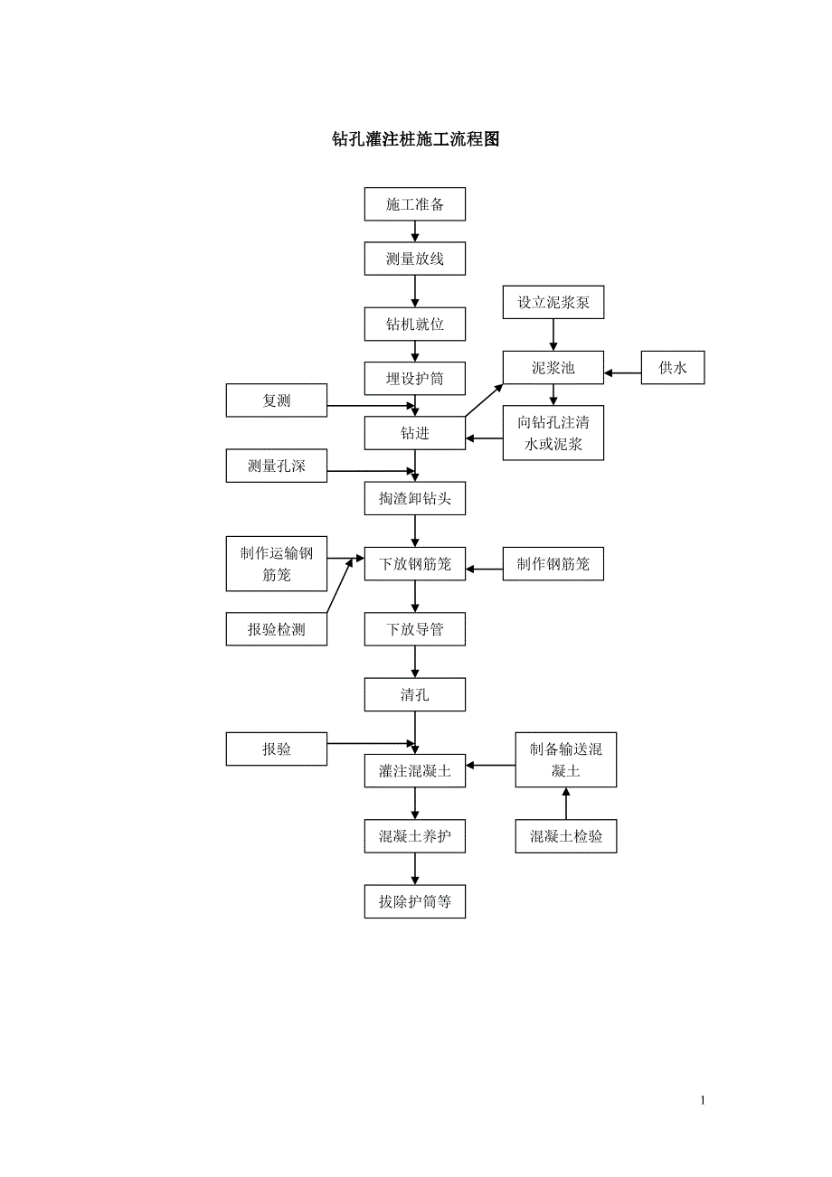 南渡河钻孔灌注桩施工技术方案_第1页