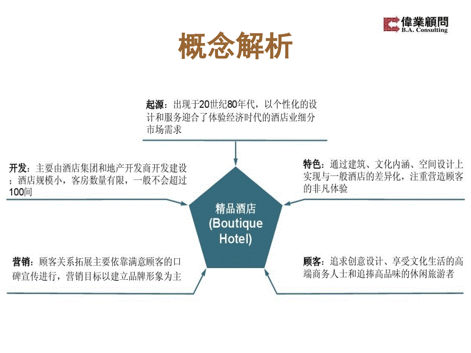 【商业地产PPT】伟业顾问：精品酒店BoutiqueHotel_第3页