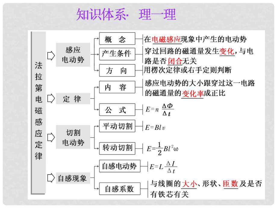 高考物理一轮复习 第十章 电磁感应 第2节 法拉第电磁感应定律课件_第4页