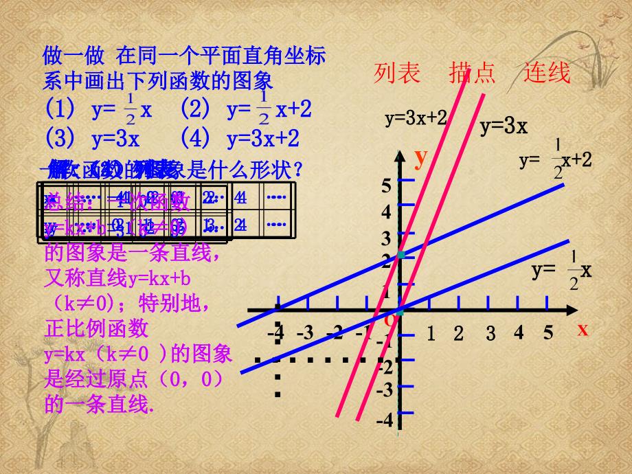 八年级数学下册1732一次函数的图象课件新版华东师大版_第4页