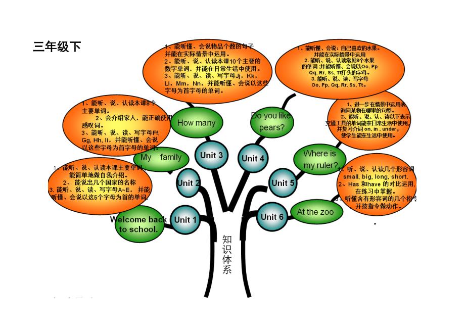 小学英语知识构架.doc_第2页