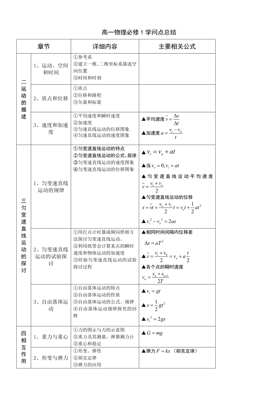 高一物理必修1知识点总结精品_第1页