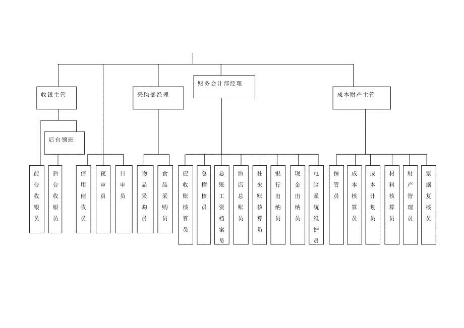 酒店财务部组织机构图及岗位设置图_第2页