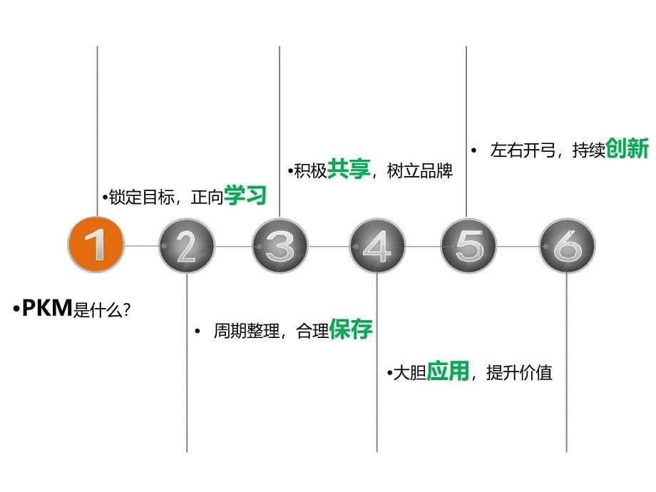 PKM个人知识管理课件_第5页