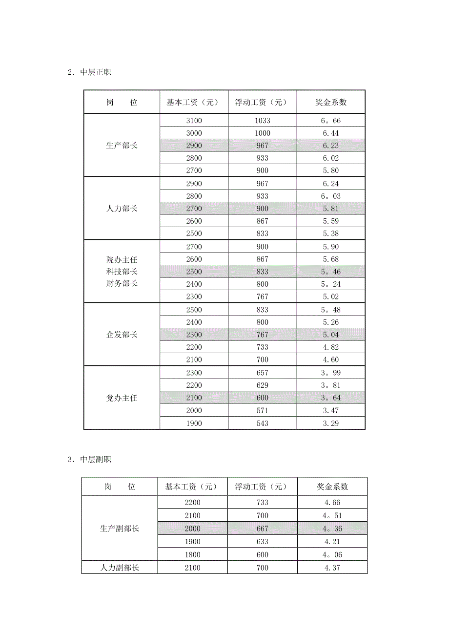 奖金分配办法与系数_第4页