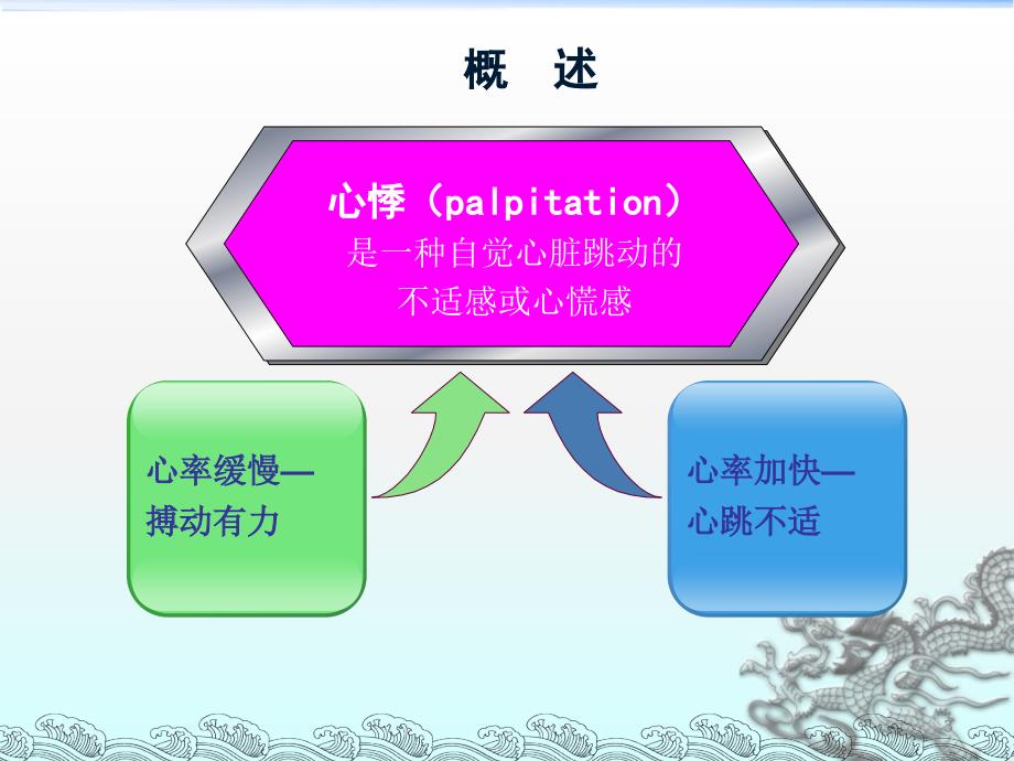 心悸的鉴别诊断ppt课件_第3页