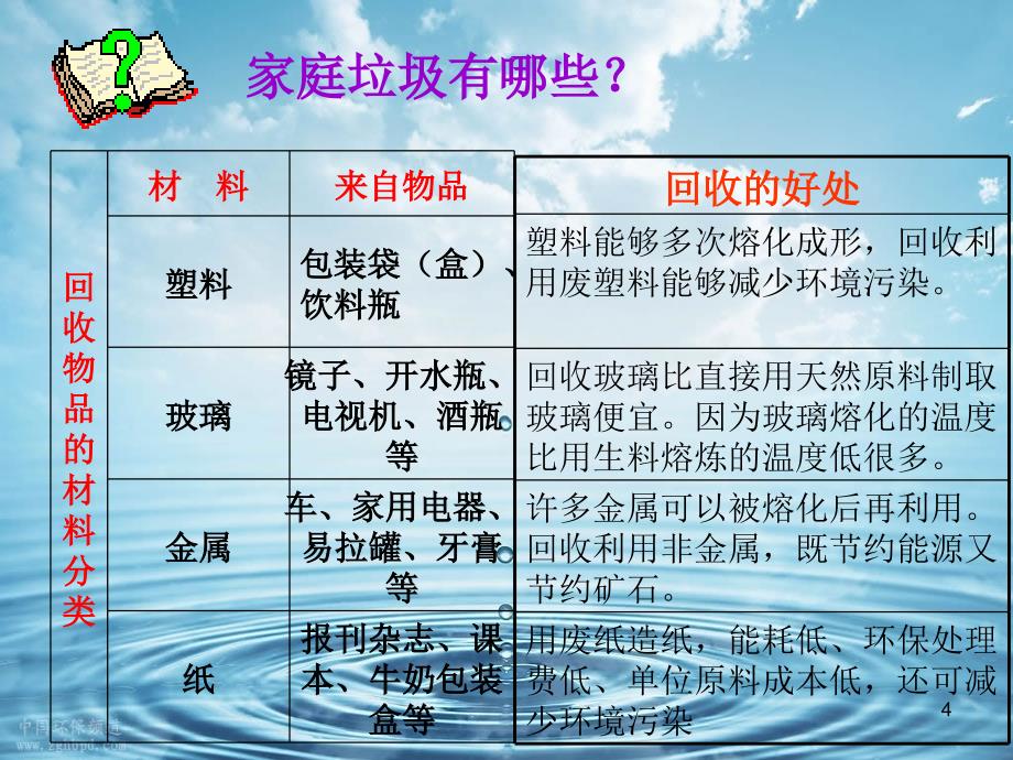 垃圾的分类和回收利用PPT精选课件_第4页