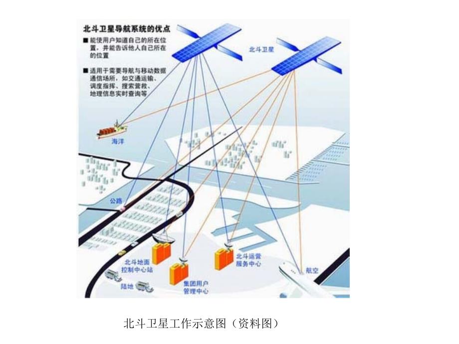 中国北斗卫星导航系统资料图_第3页