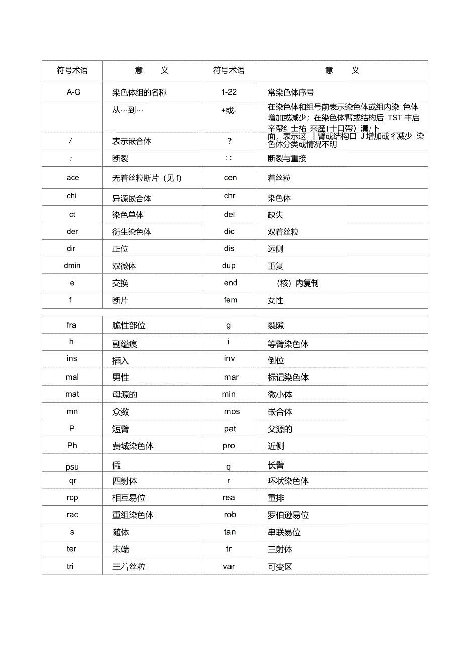 人类染色体图谱+口诀(全套46条)_第2页