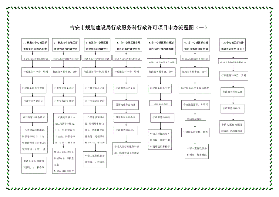 吉安市重点规划建设局行政服务科行政许可专项项目申办标准流程图一_第1页