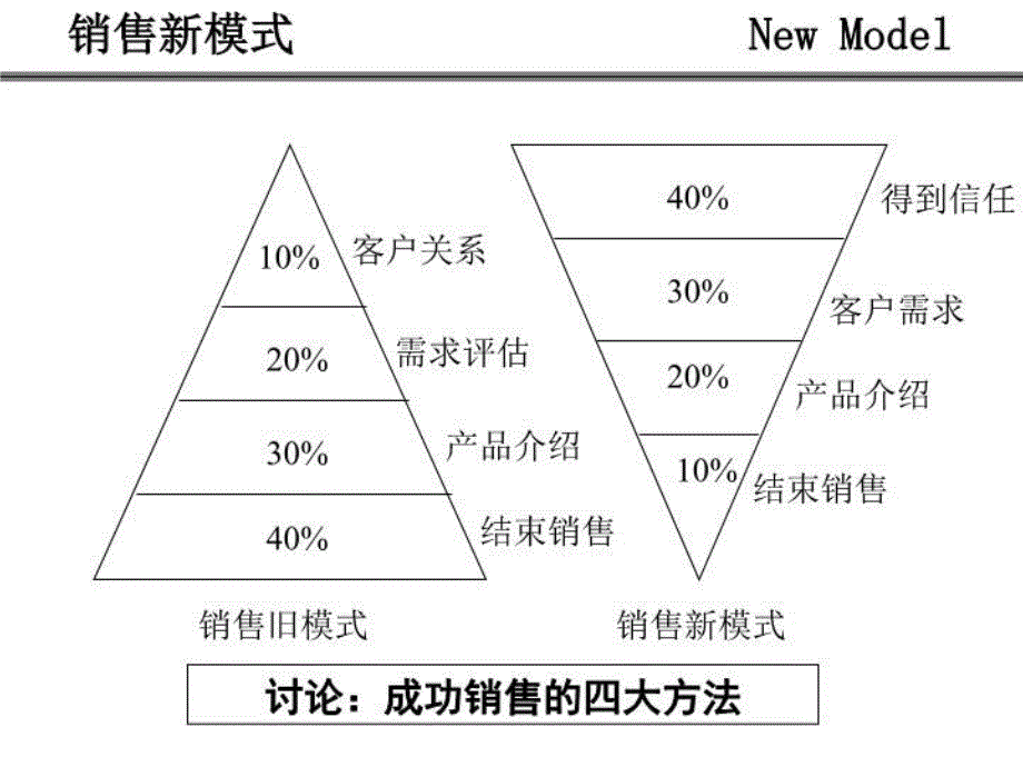 最新实战销售技巧超级销售pptPPT课件_第3页