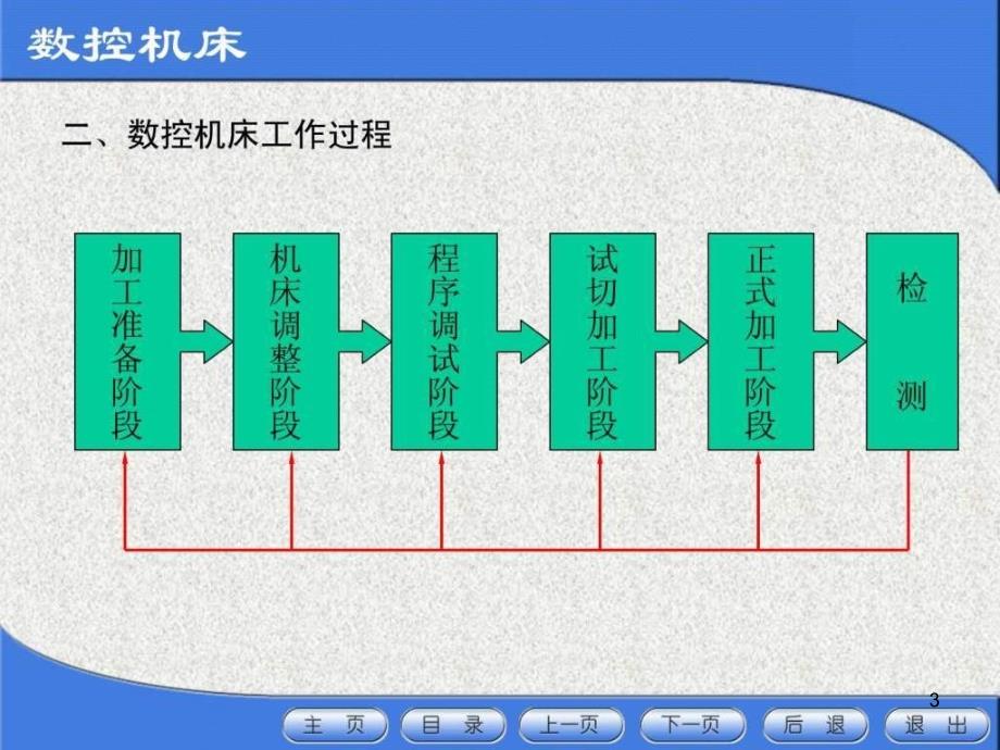 数控机床工程师培训ppt课件_第3页