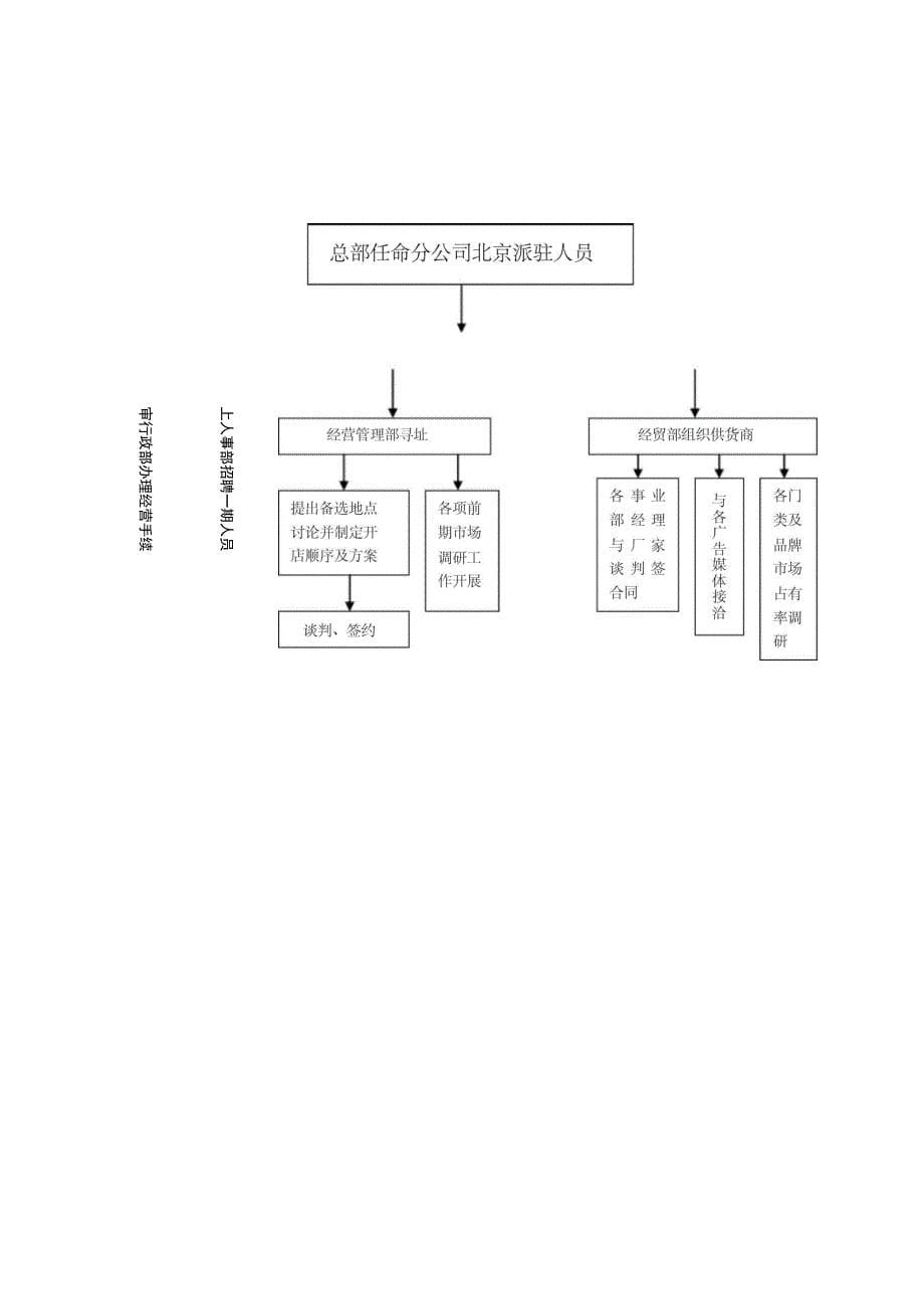 开业工作管理流程_第5页