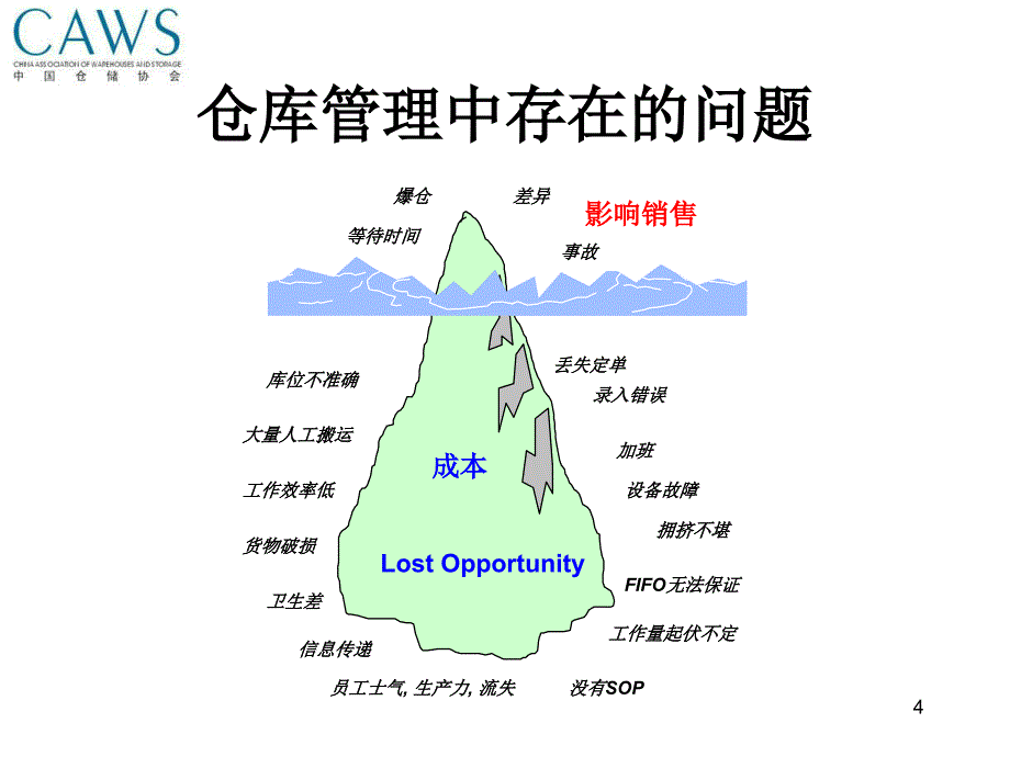 仓储基本决策与作业管理.课件_第4页