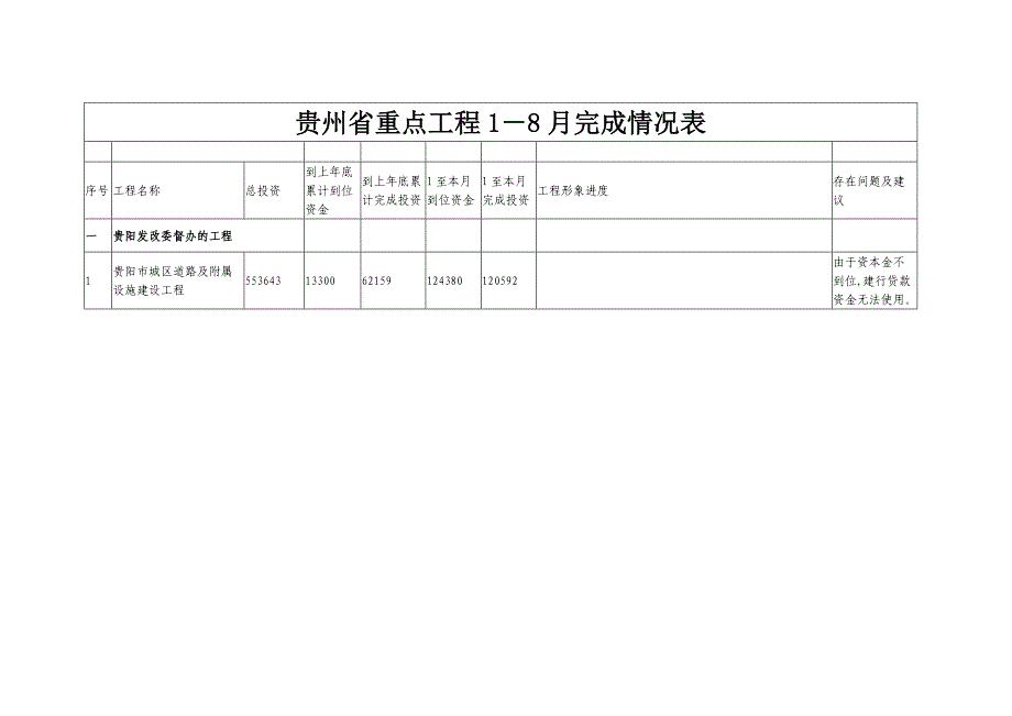 贵州省重点项目-月完成情况表_第1页