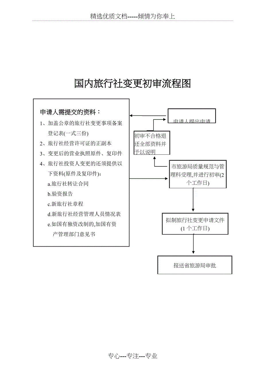 旅游业务流程图_第2页