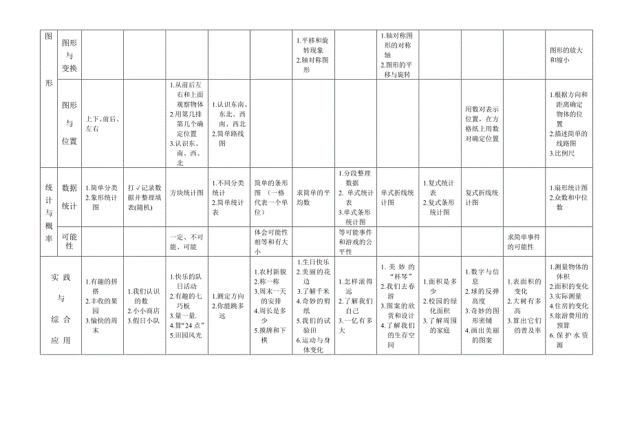 苏教版小学数学全套教材内容安排表_第3页