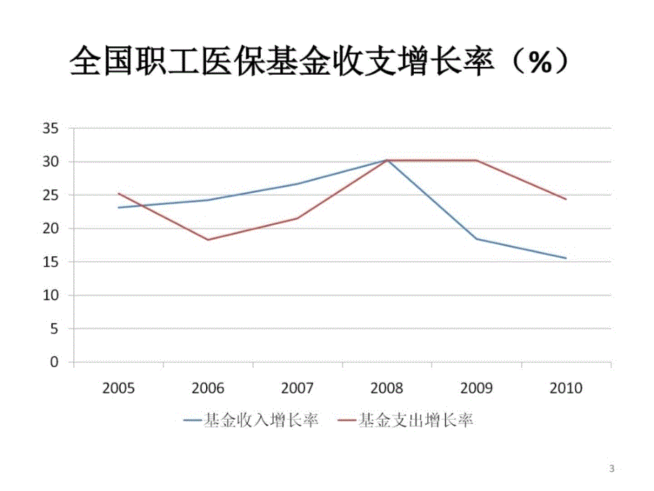 医疗保险付费方式改革思路课件_第3页