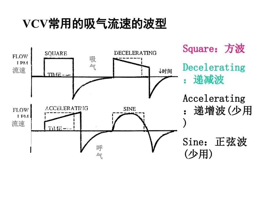 机械通气波形分析.(PPT56页)11560_第5页