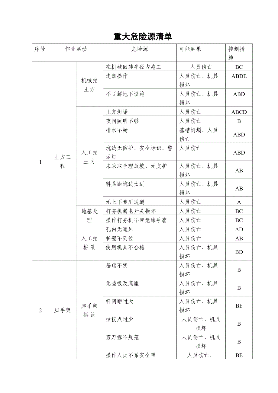 重大危险源清单汇总(DOC 13页)_第1页