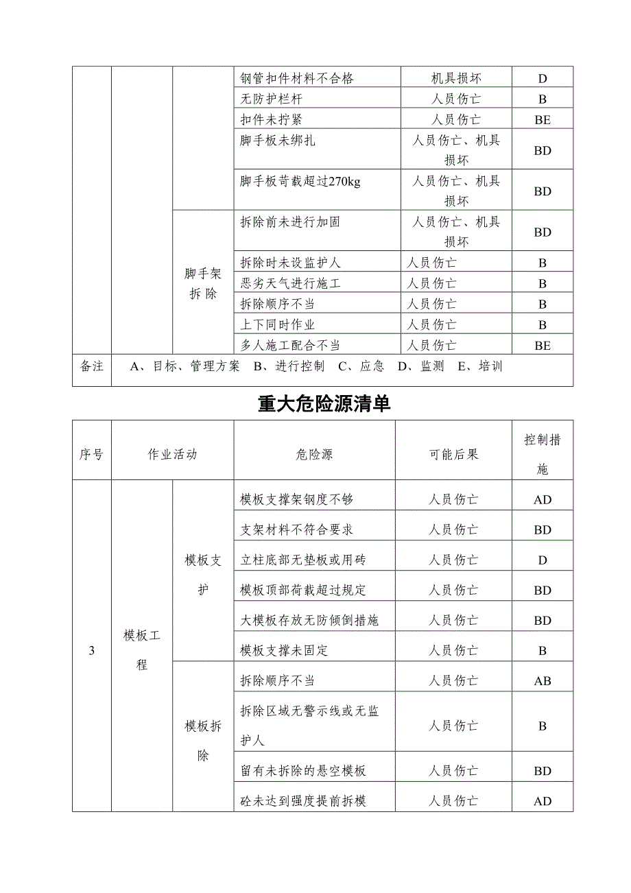 重大危险源清单汇总(DOC 13页)_第2页