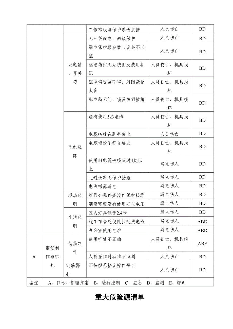 重大危险源清单汇总(DOC 13页)_第4页